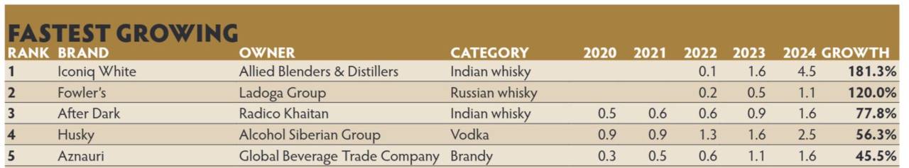 AZNAURI – бренд №1 у світі за темпами зростання у категорії коньяк та бренді. Другий рік поспіль